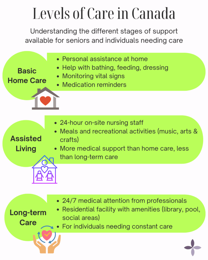 Levels of care in canada