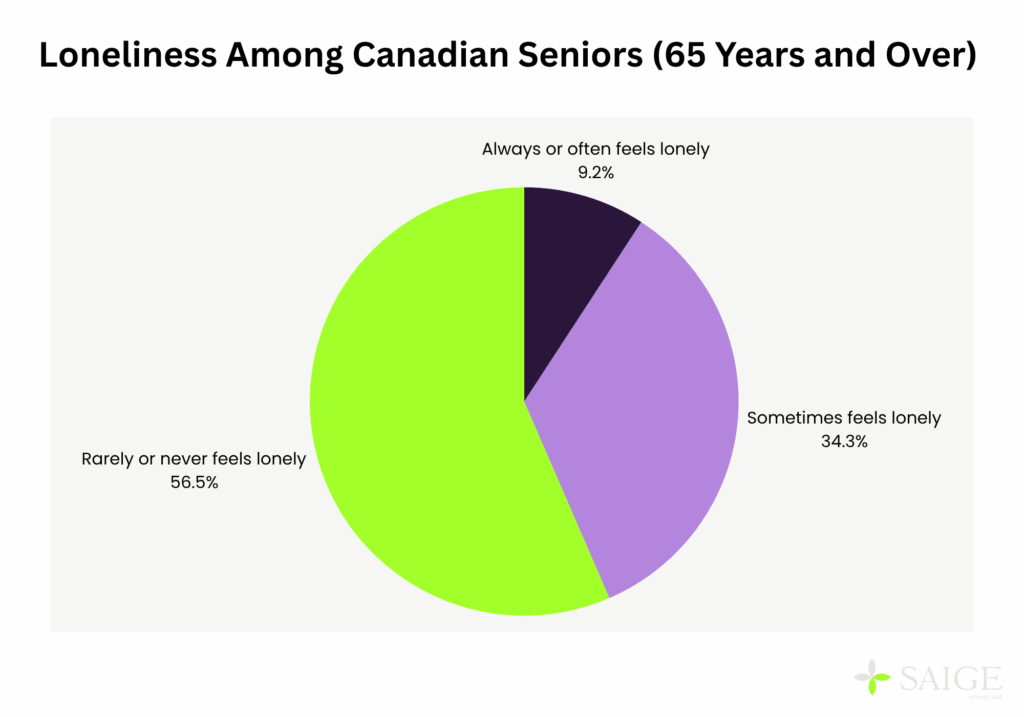 Loneliness among candian seniors