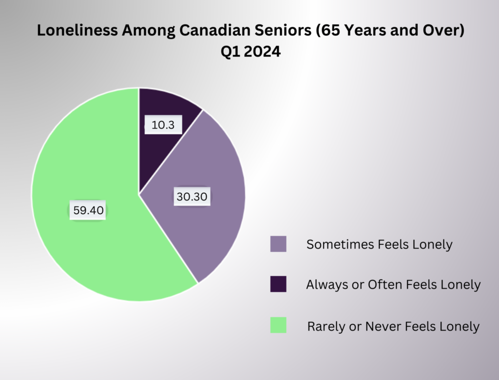 Group Activities for Seniors to Overcome Loneliness