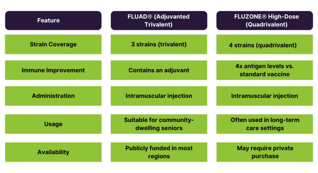 Flu Vaccines for Seniors