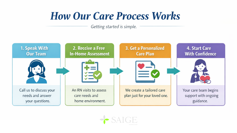 how saigecare works